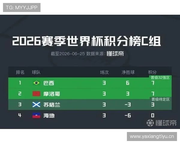 摩洛哥晋级世界杯淘汰赛:C组第二身份出线